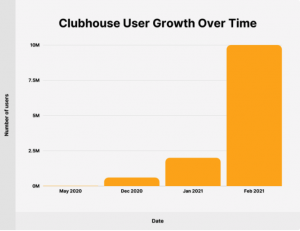 Number of Clubhouse Users from May 2020-Feb 2021 (Backlinko)