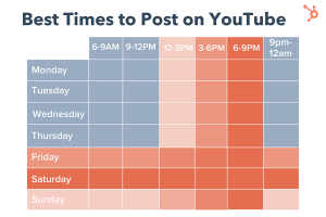 Best Times to Post on Youtube Chart